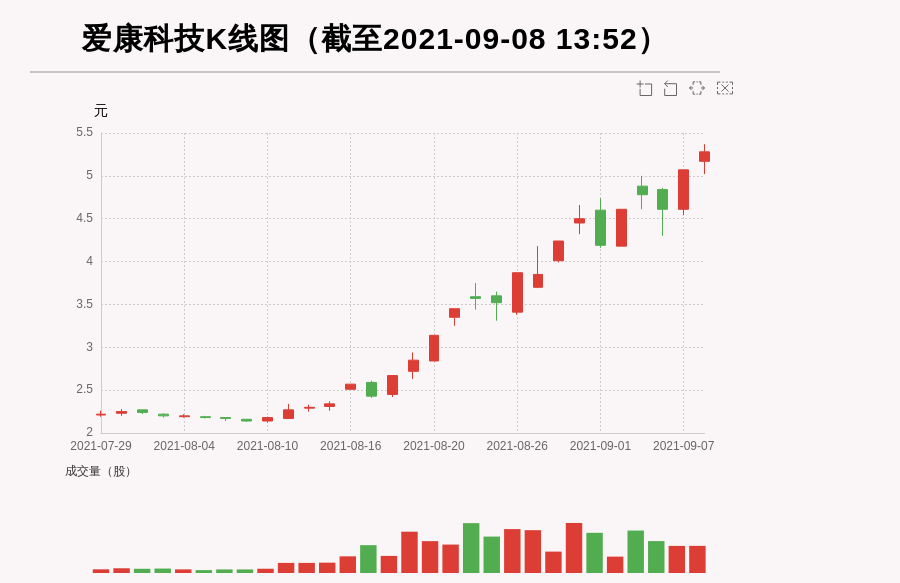 78万元,主力资金净流入-148爱康科技股票2021年目标价