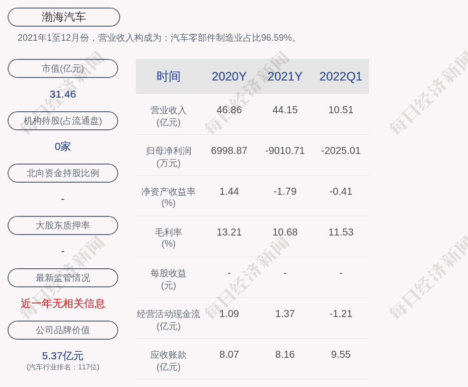 渤海汽车2022年第一季度净利润约2025万元