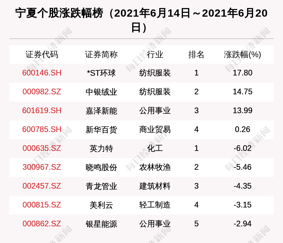 宝丰能源市值1021.54亿元,*st宝实进入宁夏股市值前10强