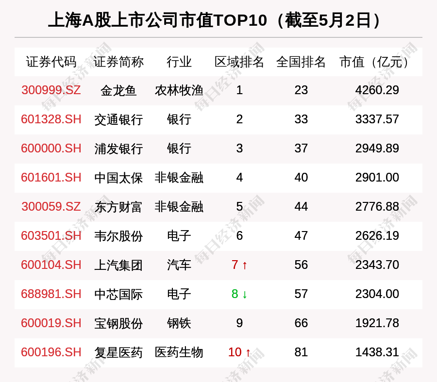 上海区域股市周报:澜起科技市值缩水最多 复星医药进入上海股市值前10