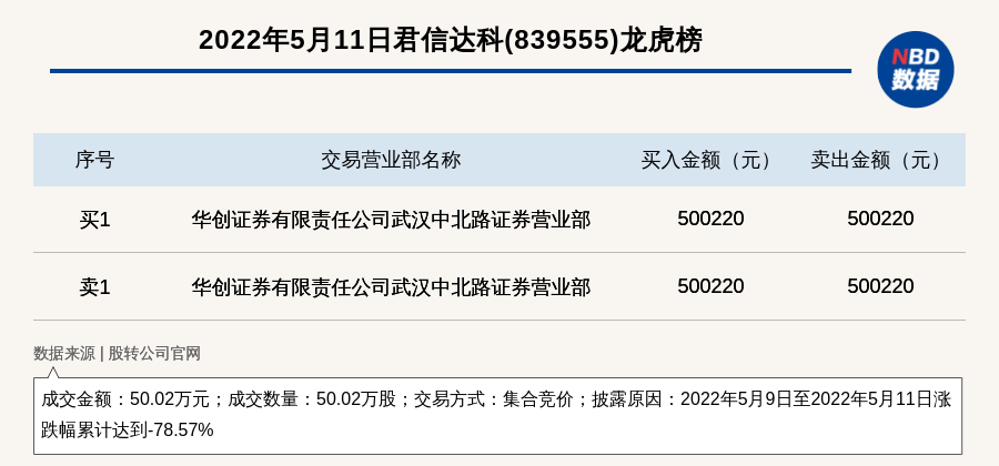 新三板基础层公司君信达科登龙虎榜2022年5月9日至2022年5月11日涨跌