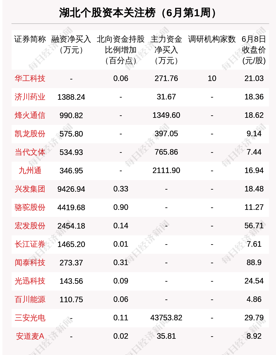 湖北区域股市周报:5家公司被机构调研 宏发股份进入板块市值10强