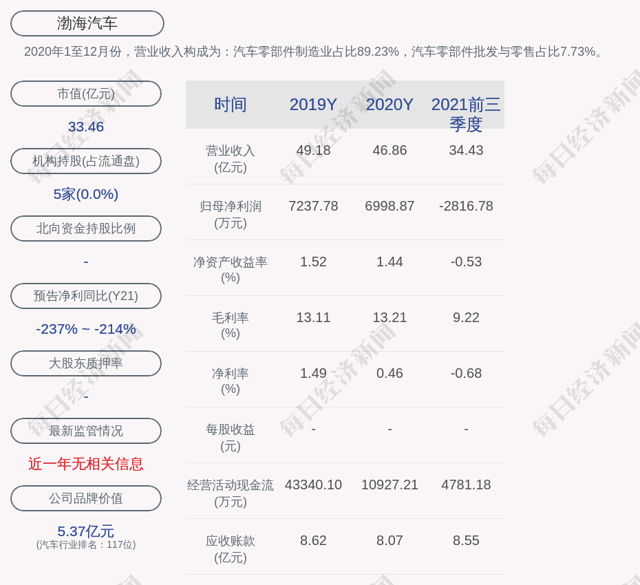 渤海汽车公司及子公司获得政府补助共计约7501万元