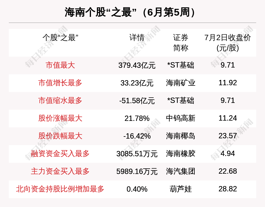 海南区域股市周报海南矿业挤进板块市值3强海南椰岛跌1642跌幅第一