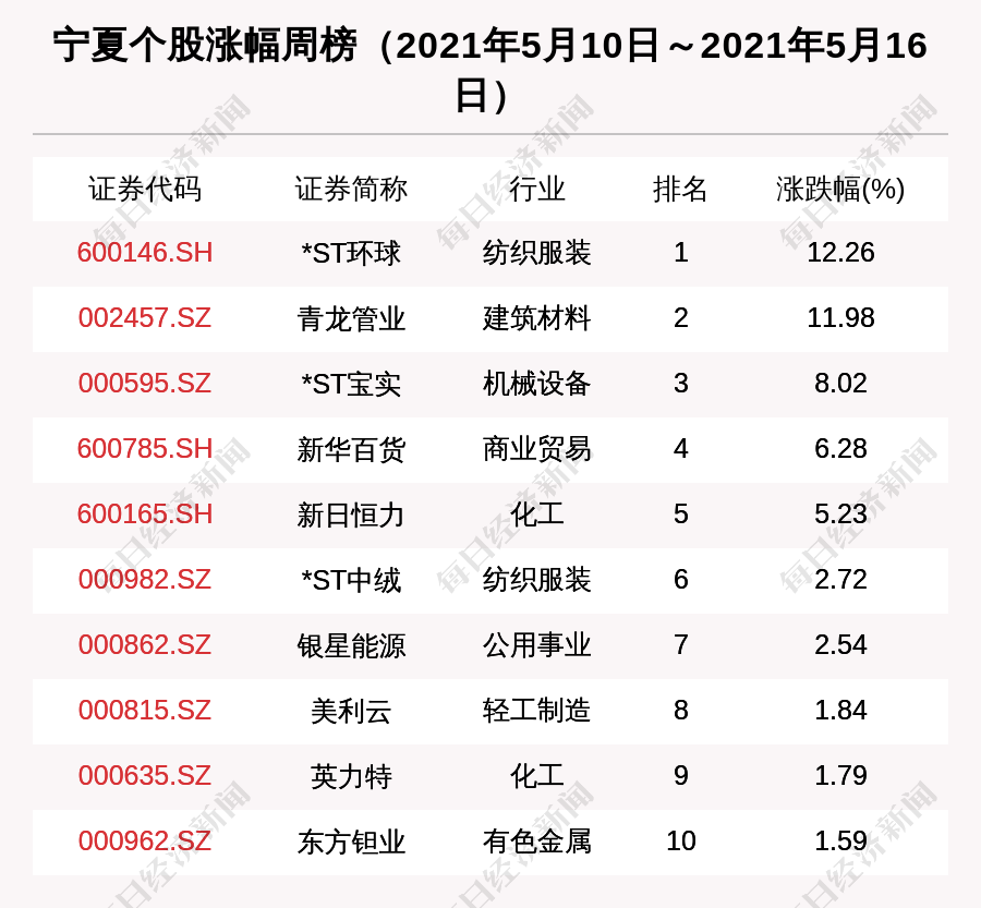 宁夏区域股市周报:219万融资买入宁夏建材 宝丰能源跌