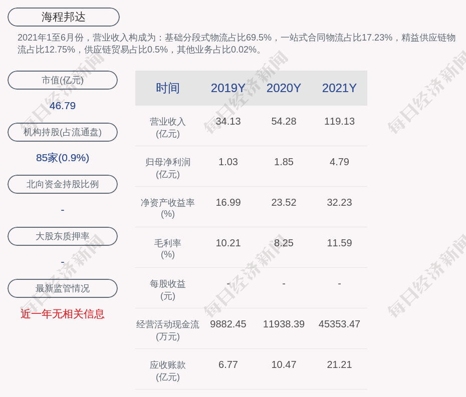 海程邦达2021年度净利润约479亿元同比增加15853