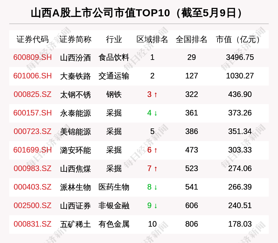 山西汾酒市值3496.75亿元,排山西股第一