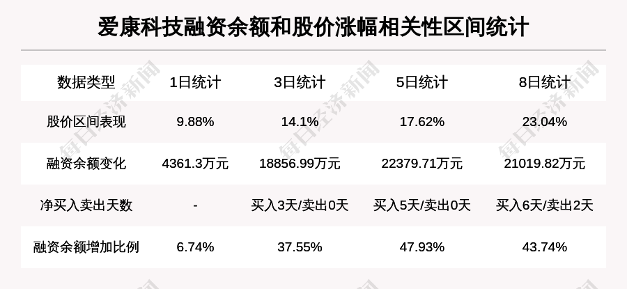 牛人重仓爱康科技放量上涨换手超15今日资金流入126231万元北向资金