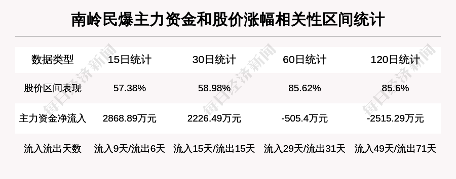 南岭民爆002096连续三个以上涨停板