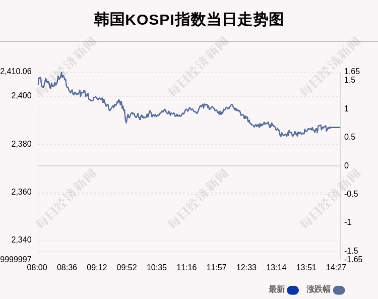 7月20日韩国kospi指数收盘上涨067