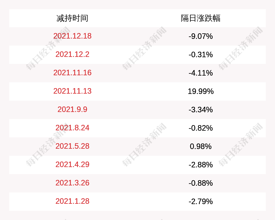 丝路视觉股东李萌迪于2021年12月27日减持公司股份约1979万股