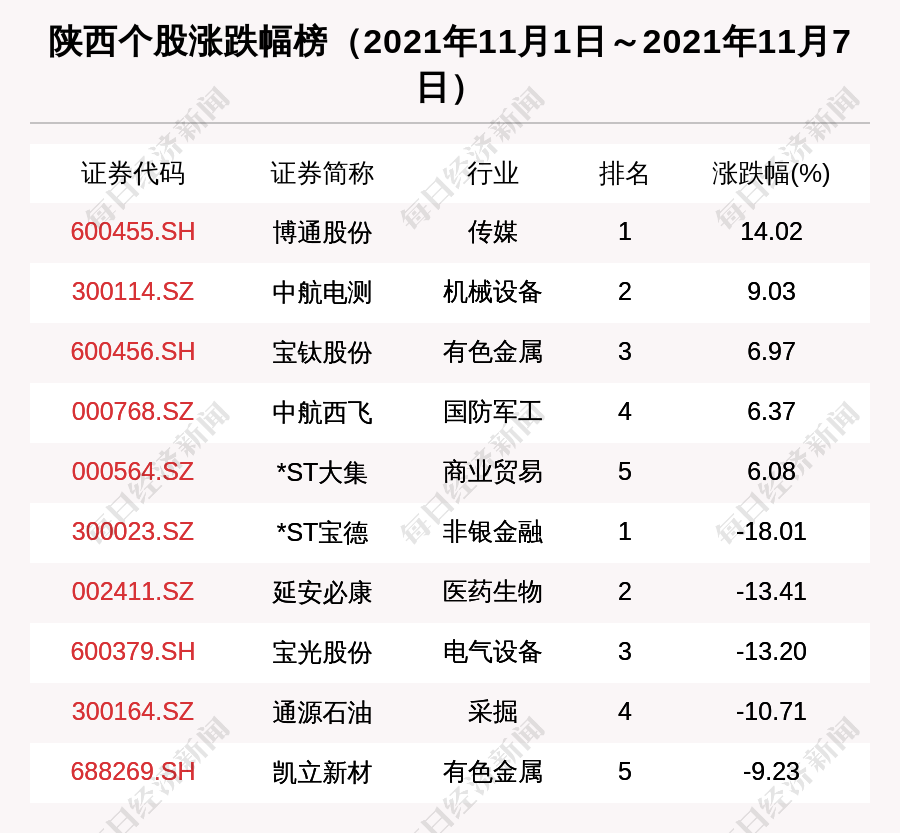 陕西区域股市周报莱特光电科创板过会1亿融资买入金钼股份