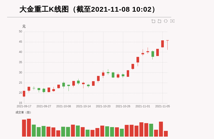 大金重工002487前复权股价创新高