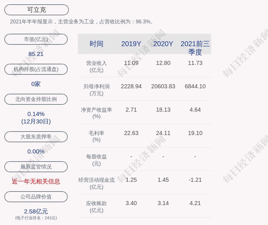 可立克股东伍春霞顾军农周正国周明亮晏小林共减持公司股份17万股