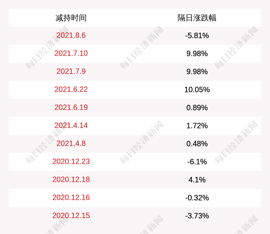 江淮汽车股东建投投资减持404万股减持时间过半