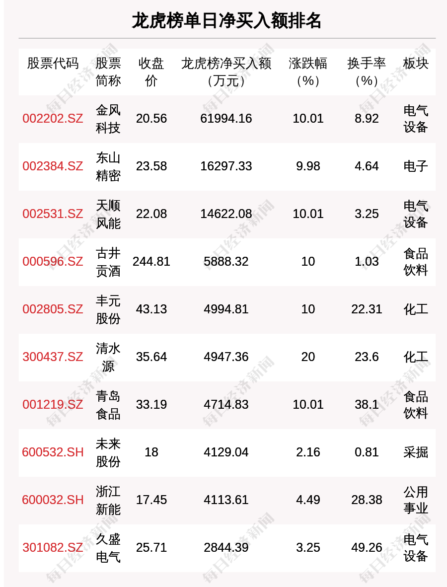 每经ai快讯11月4日共有40只个股上榜龙虎榜金风科技龙虎榜单日净买入