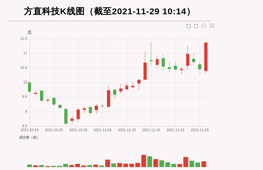 方直科技300235放量上涨量比大于3