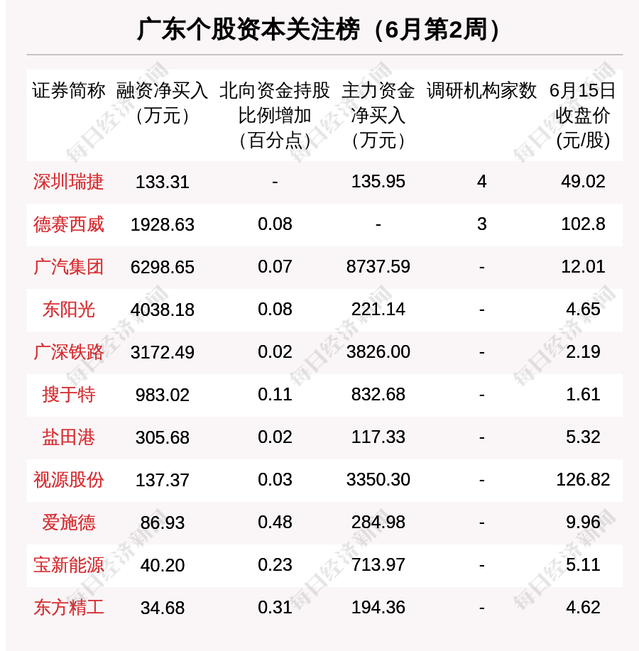 广东区域股市周报:比亚迪市值增长846.36亿 挤进板块市值前3强