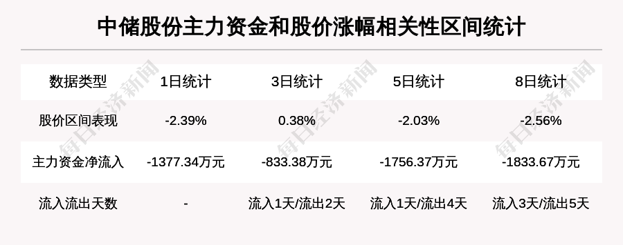 牛人重仓中储股份放量上涨量比大于3今日资金流入170991万元北向资金