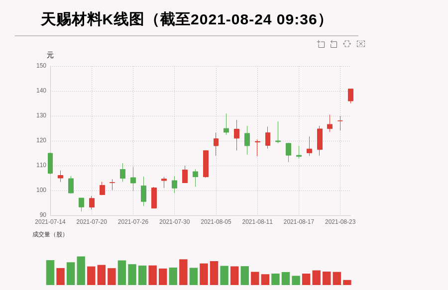 牛人重仓天赐材料盘中近日首次触及涨停板今日资金流入2878555万元北