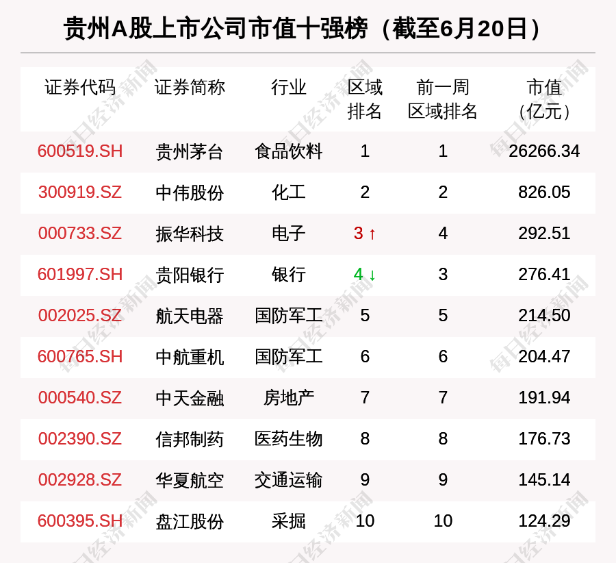 贵州区域股市周报:板块总市值跌1148亿 贵阳银行跌出板块市值3强