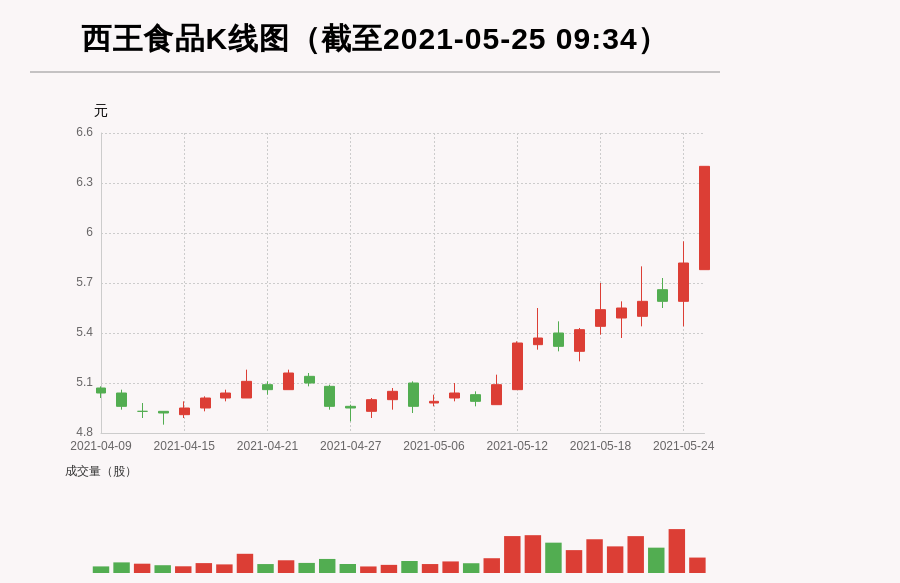 【牛人重仓】西王食品:盘中涨幅超10%,今日资金流入.