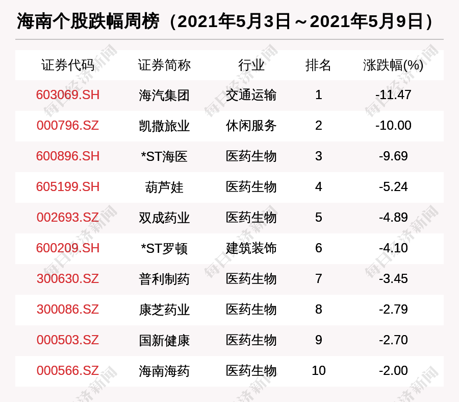 海南区域股市周报总市值涨44亿海南矿业涨2118排第一