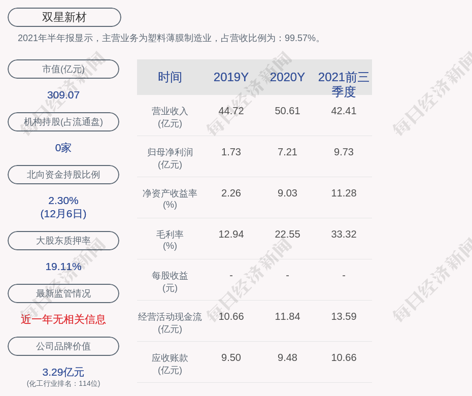 双星新材股东吴迪计划减持不超过公司股份总数255