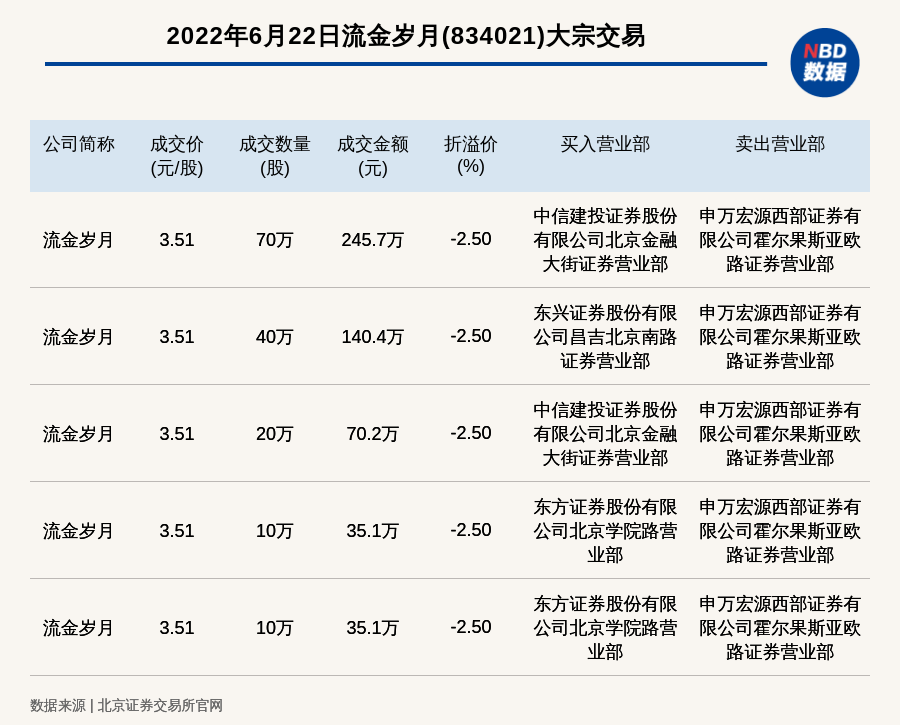 北交所上市公司流金岁月发生5笔大宗交易总成交金额5265万元