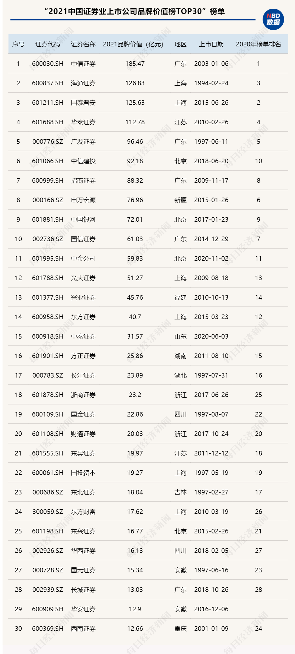 1544亿2021中国证券业上市公司品牌价值榜揭晓top30券商上榜门槛同比