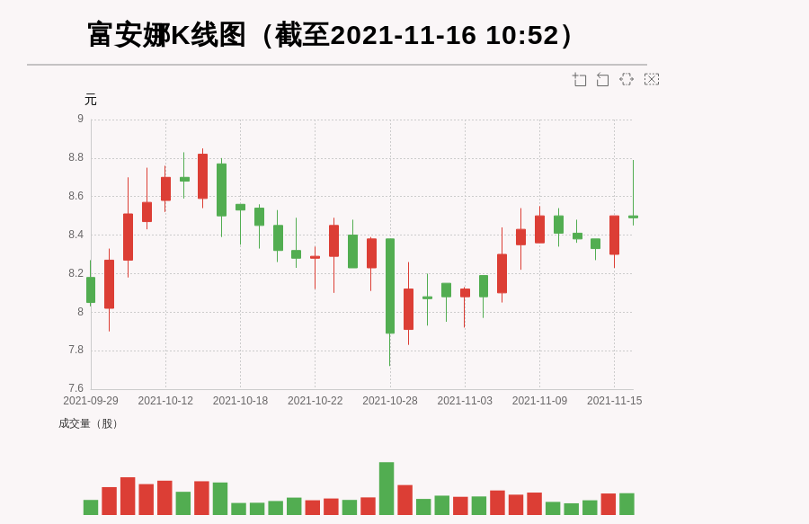 富安娜002327放量下跌量比大于3