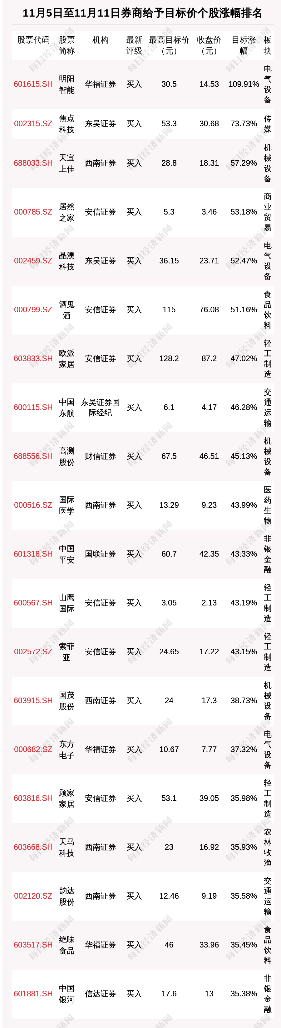 券商评级一周速览：625只个股获券商关注，明阳智能目标涨幅达109.91%