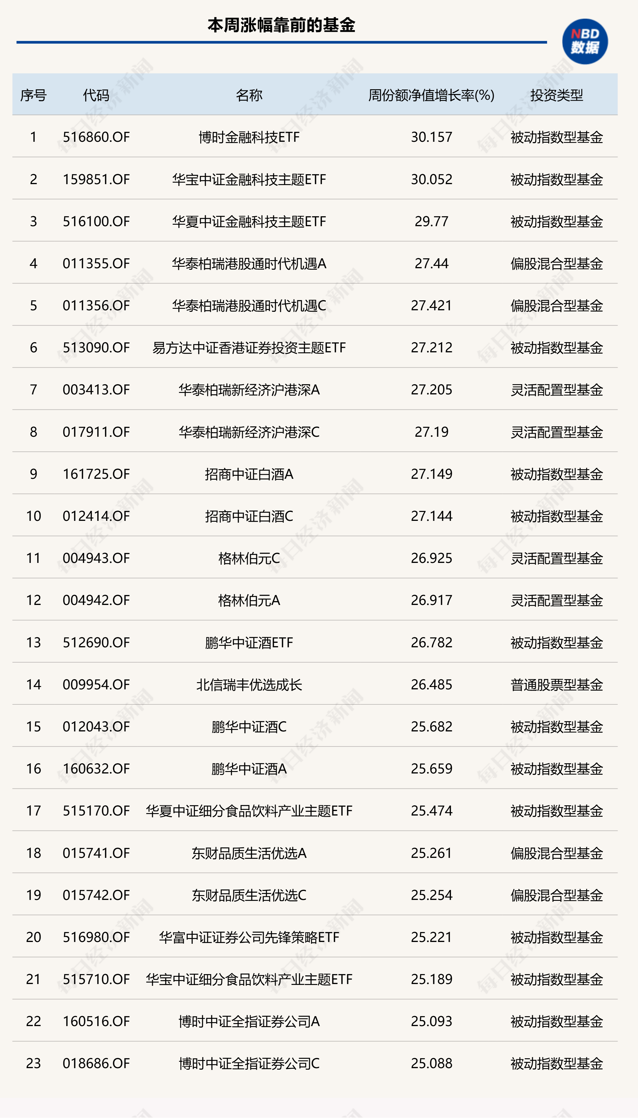 
          
            基金快速“回血”，一周最高涨超30%！溢价频现，基金公司紧急提示风险
        