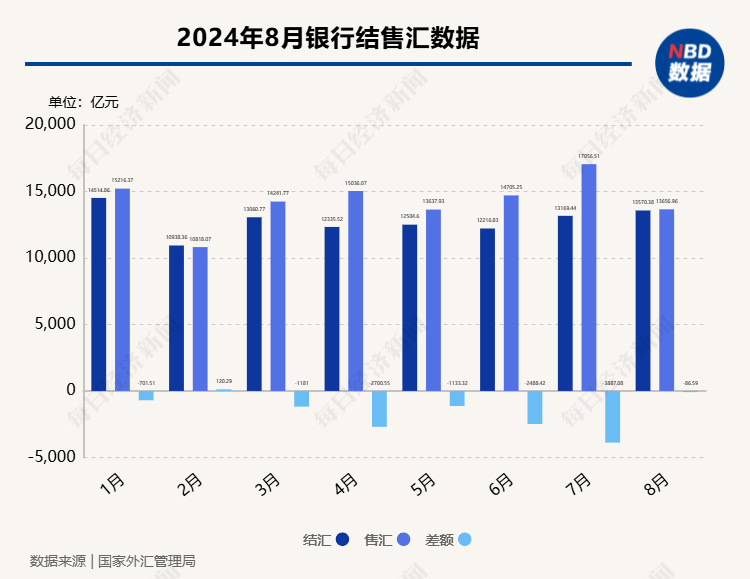 8月结汇规模环比上升！当月银行结汇13570亿元，境内主体购汇节奏有所回落