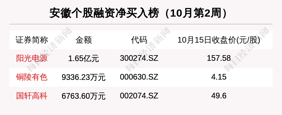 安徽区域股市周报：欧普康视跌19.23%跌幅第一2亿融资买入阳光电源 每 