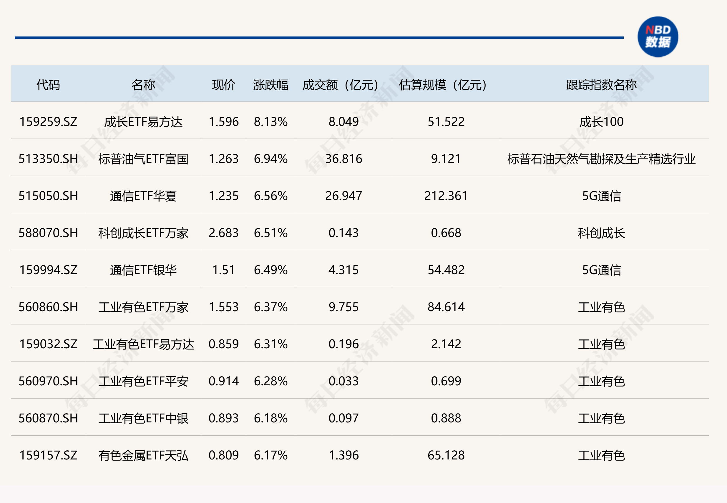 ETF今日收评 | 通信、工业有色等ETF涨超6%，卫星ETF跌超5% (http://www.kingbaby.com.cn/) wap 第1张