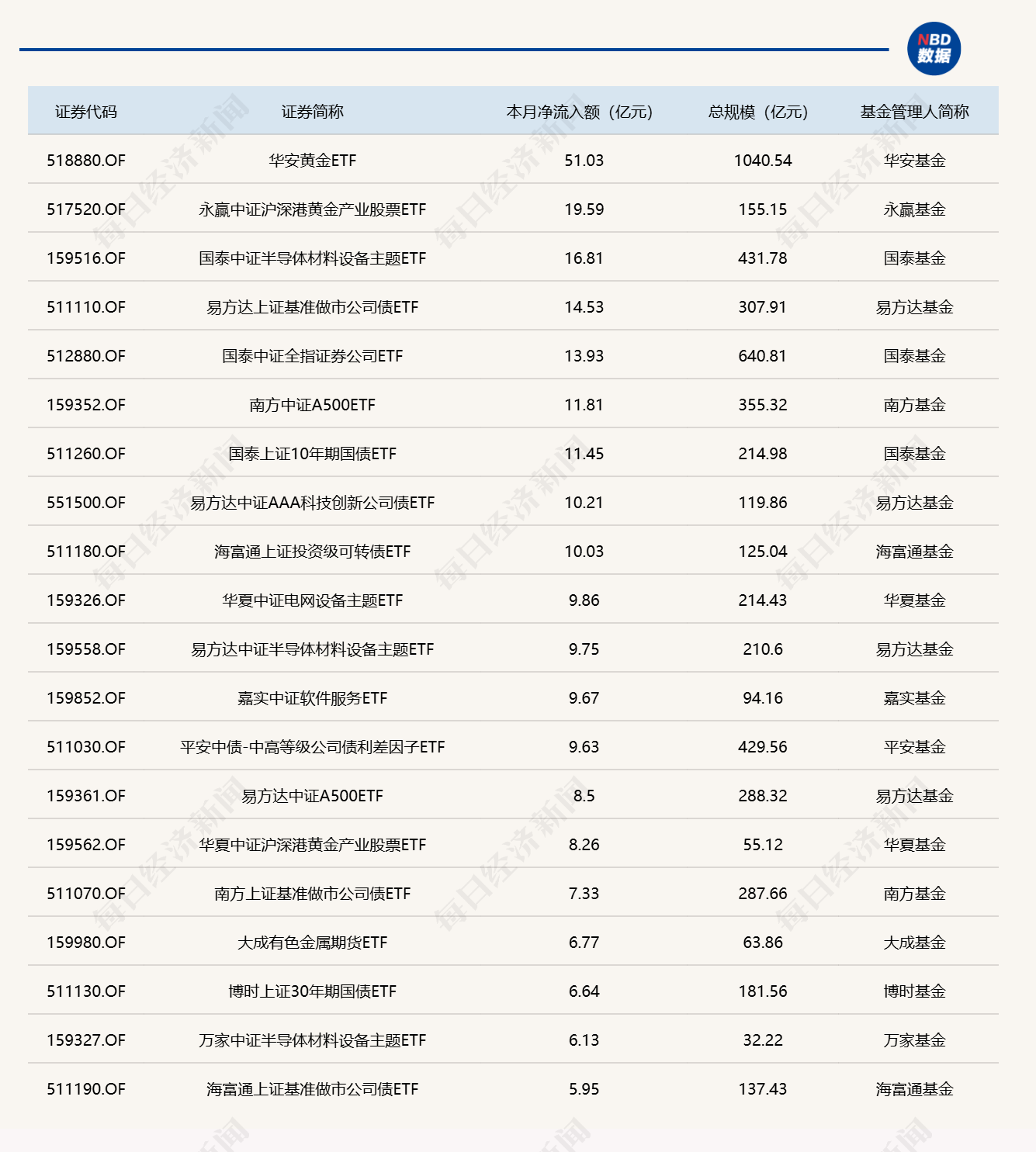 ETF规模速报 | 半导体设备ETF国泰净流入超9亿元，沪深300ETF华泰柏瑞净流出逾23亿元 (http://www.kingbaby.com.cn/) wap 第3张