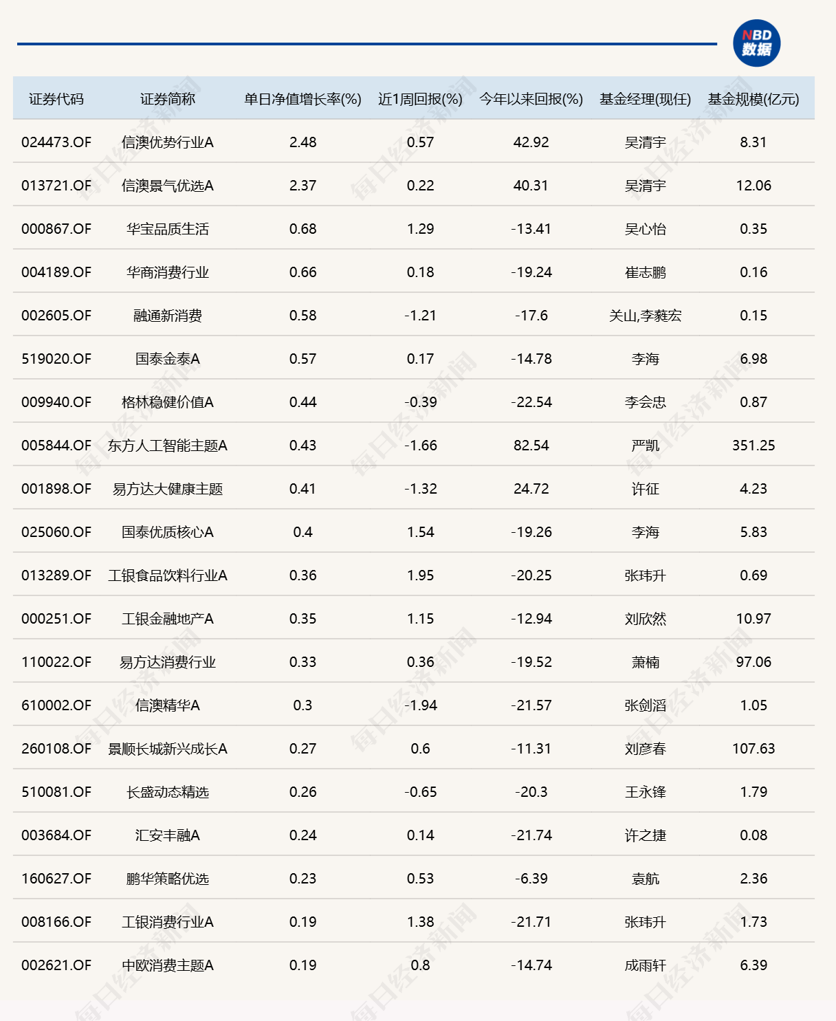 三大指数续刷新年内低点，20只基金单日跌逾5.4% (http://www.kingbaby.com.cn/) wap 第1张