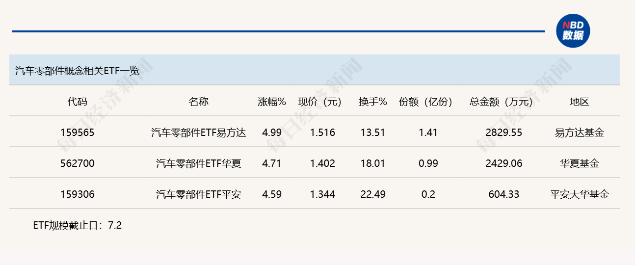 行业ETF风向标丨多只半导体ETF成交超40亿元 3只汽车零部件ETF半日涨幅超4.5% (http://www.kingbaby.com.cn/) wap 第3张