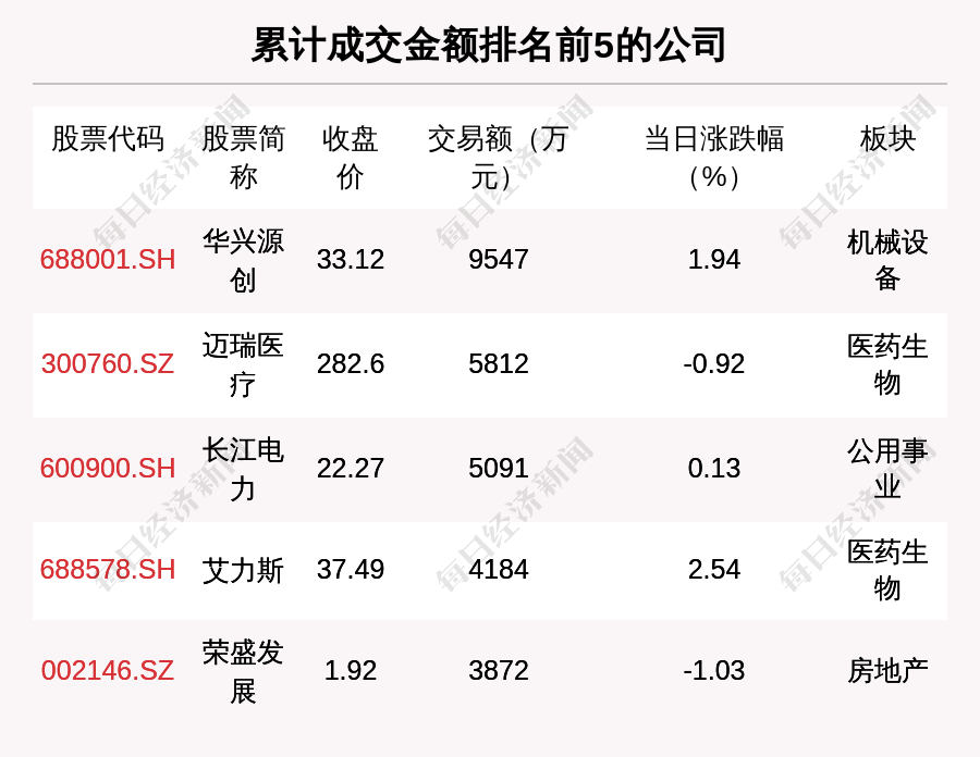 透视大宗交易：11月7日共成交130笔，华兴源创成交9547.09万元