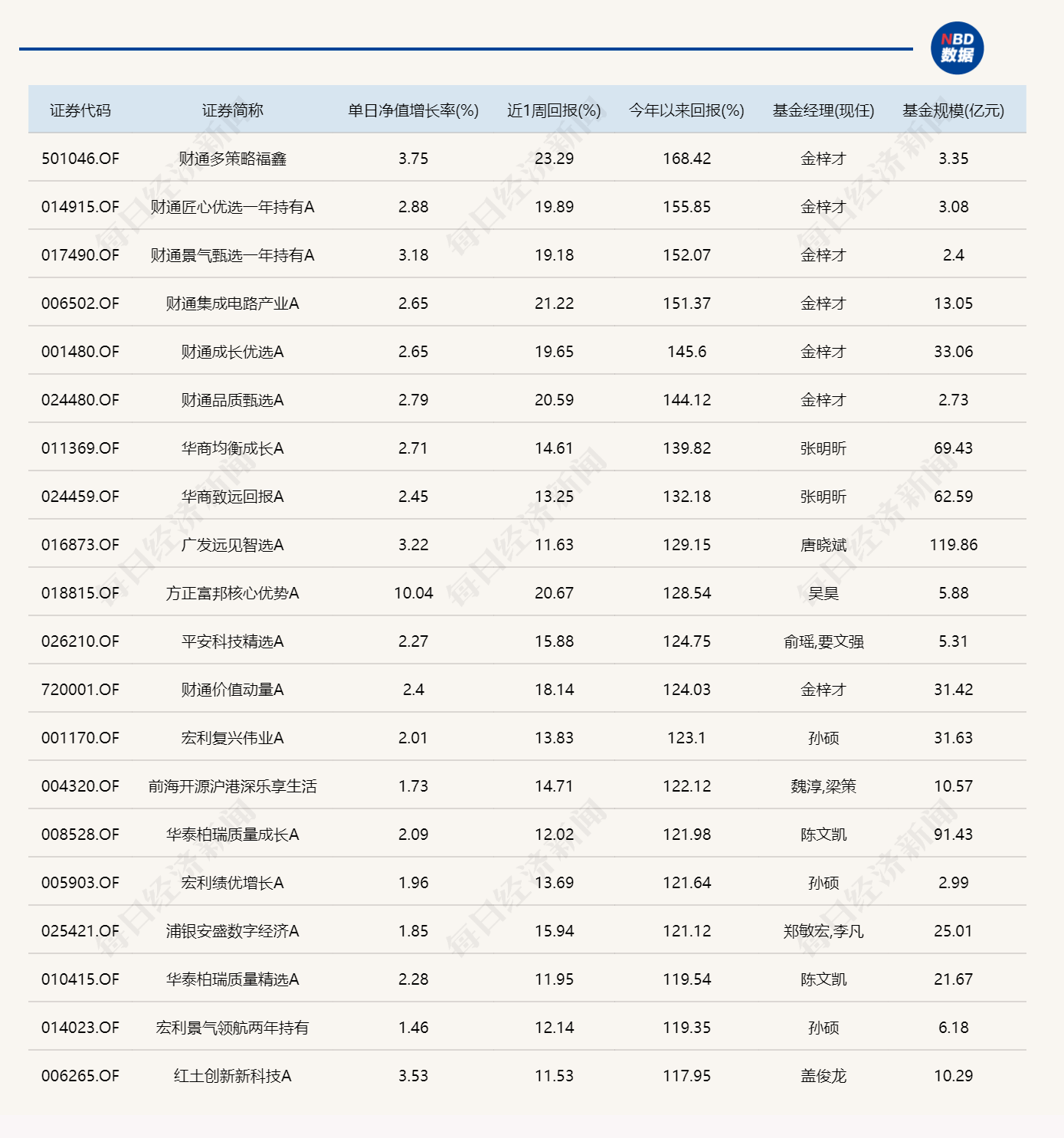 半导体产业链表现活跃，超20只基金单日涨逾7% (http://armanice.com/) wap 第3张