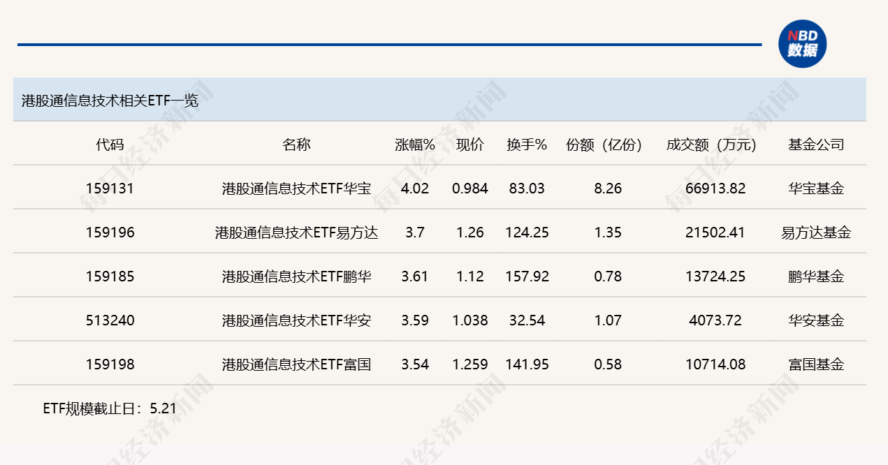 行业ETF风向标丨ETF交易热度整体下降，5只港股通信息技术ETF半日涨超3.5% (http://armanice.com/) wap 第3张