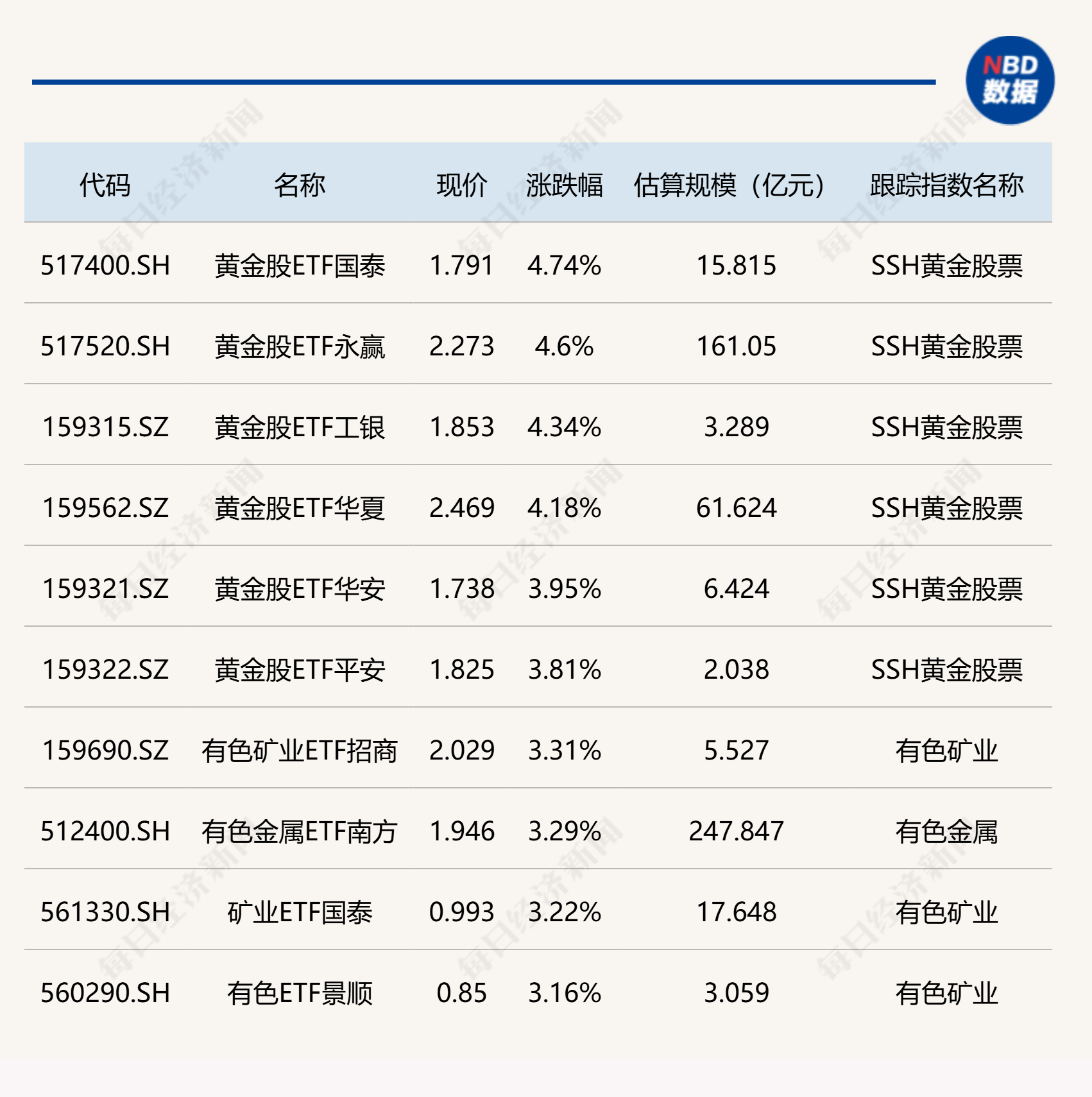 ETF今日收评 | 黄金股ETF涨超4%，疫苗ETF跌超5% (http://www.kingbaby.com.cn/) wap 第1张
