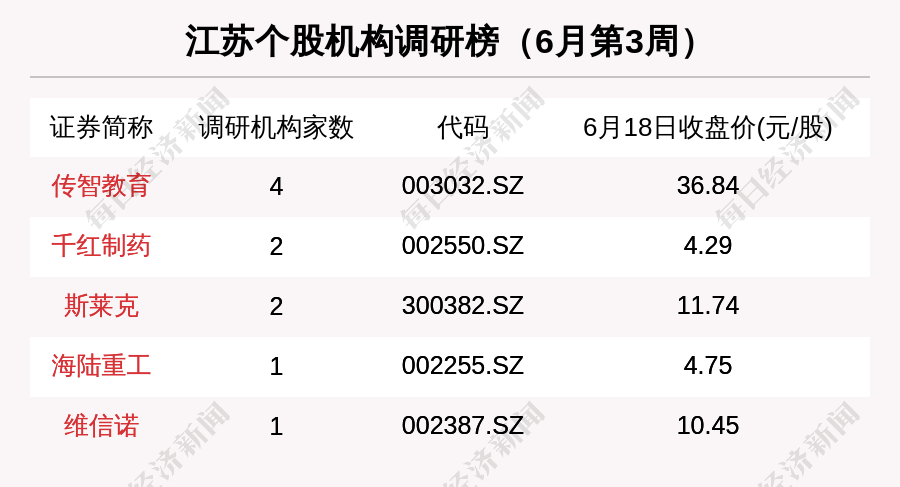 江苏区域股市周报：新增2家上市公司4家机构调研传智教育 每日经济新闻