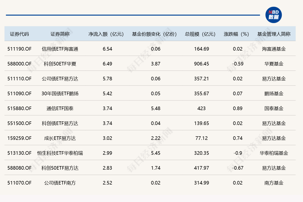 ETF规模速报 | 科创50ETF华夏净流入超6亿元，沪深300ETF华泰柏瑞净流出逾13亿元 (http://www.kingbaby.com.cn/) wap 第1张
