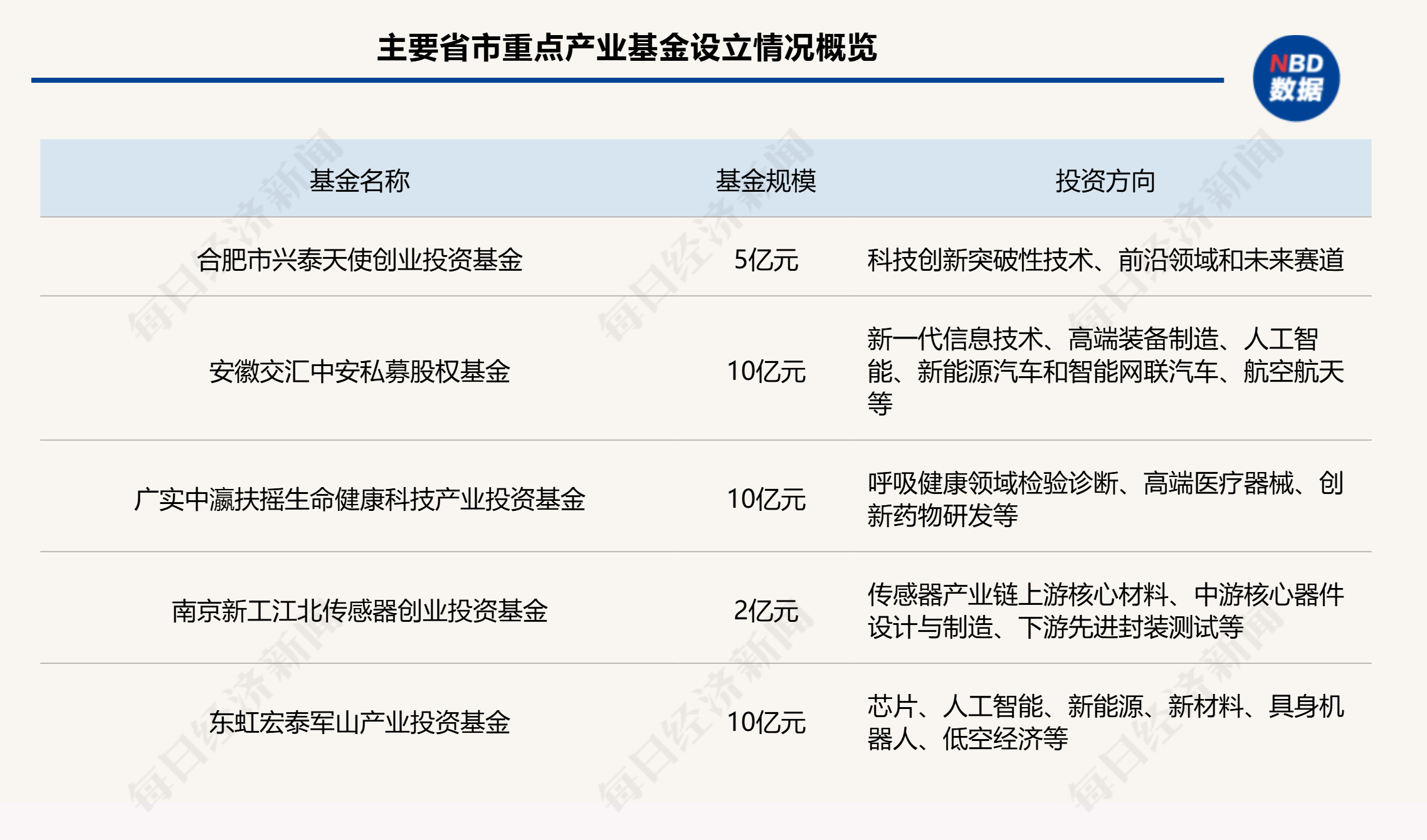 一周产业基金｜合肥备案5亿元天使基金，投早、投小、投硬科技；佛山发布10亿元国家实验室基金 (http://www.kingbaby.com.cn/) wap 第1张