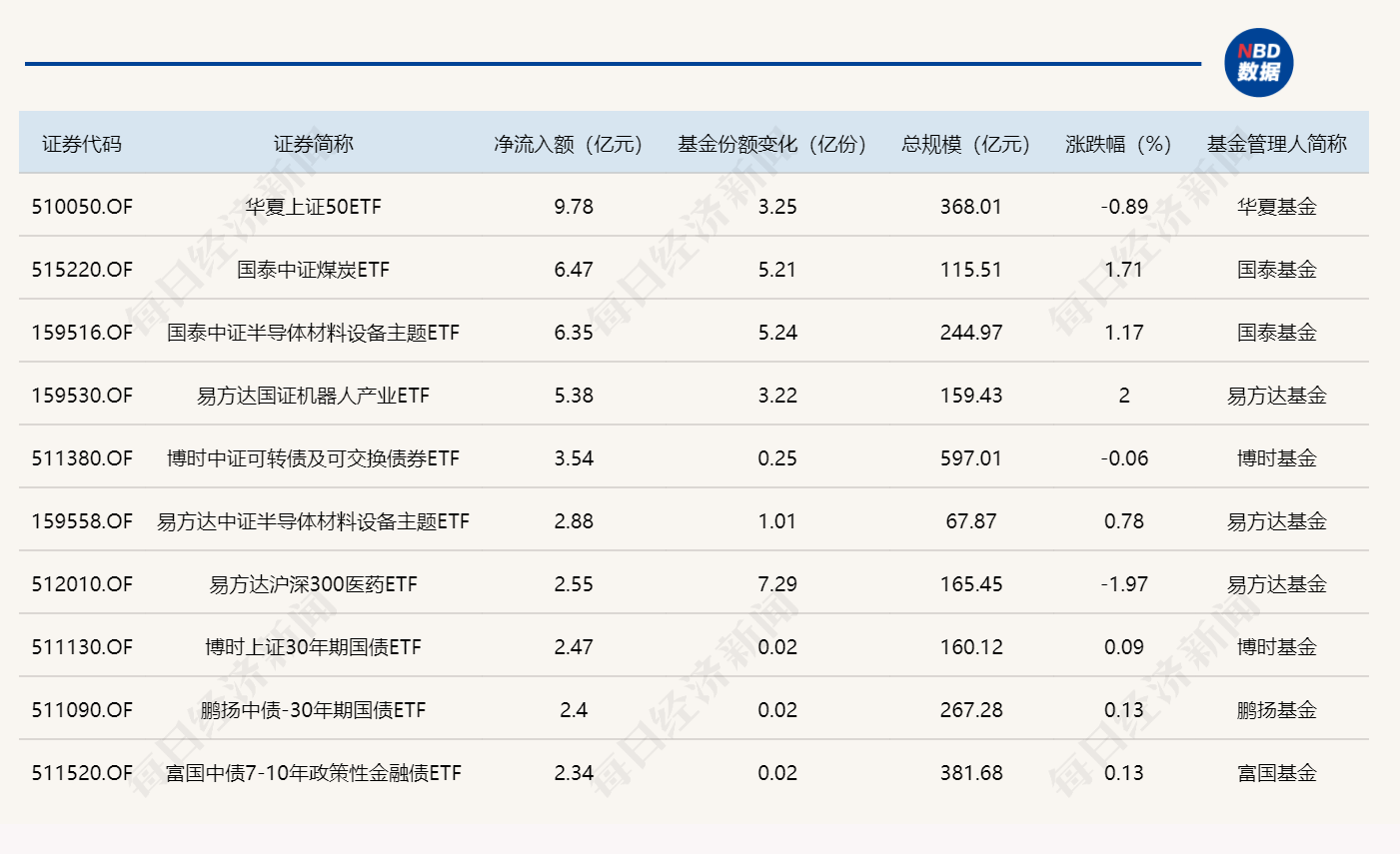 ETF规模速报 | 上证50ETF华夏净流入近10亿元，科创50ETF华夏净流出逾17.5亿元 (http://www.kingbaby.com.cn/) wap 第1张