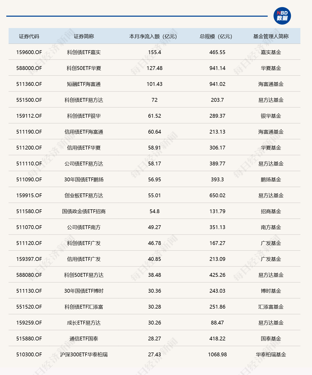 ETF规模速报 | 3只ETF，上月各自净流入超百亿元 (http://www.chichengjiaxiao.cn/) caij 第3张