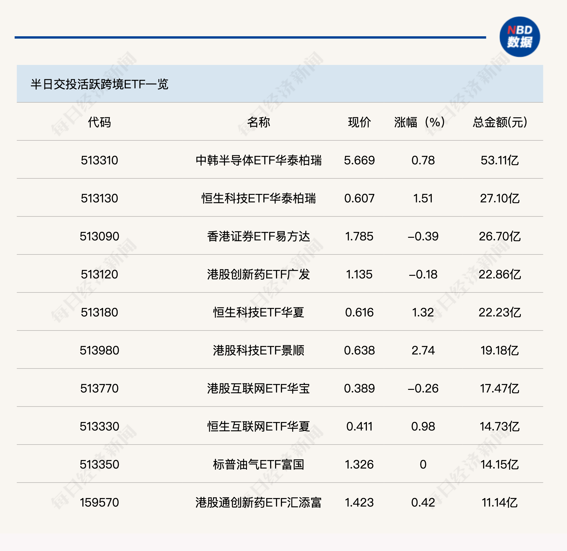 行业ETF风向标丨ETF交易热度整体下降，5只港股通信息技术ETF半日涨超3.5% (http://www.photoreceiver.com/) 财经 第2张
