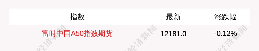 11月8日富时中国A50指数期货现跌0.12%